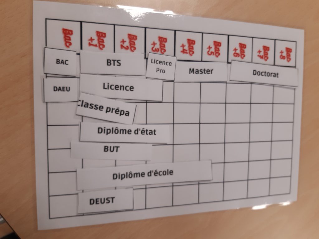 Tableau qui explique les différents diplôme allant du bac au BAC +8